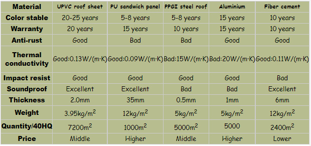 Trapezoidal Roof Tiles Teja de PVC Roof Sheet Heat Insulation Anti-corrosive Roof Tiles