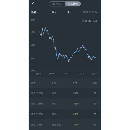 steel price trend on July 7th