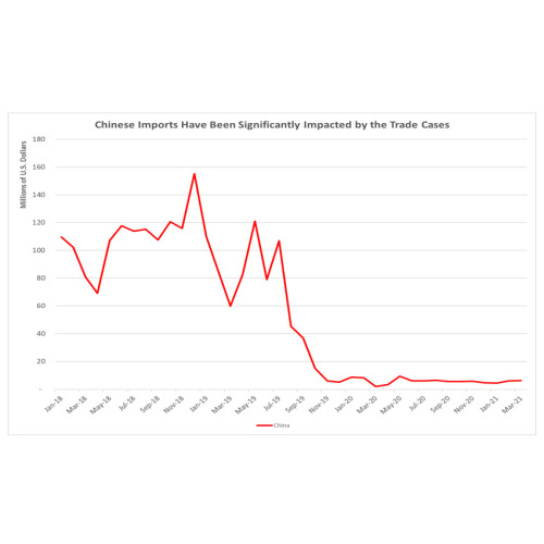 Cabinet Business Trend Summary