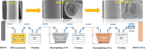 Ningbo Institute of Materials Carbonfaser Team - Metallplattierte Kohlefaser