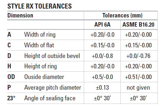 ASME B16.20 F51 RX20 Tipo di anello Guarnizione articolare 0