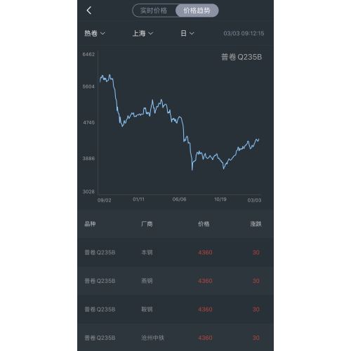 steel price trend on March 3rd