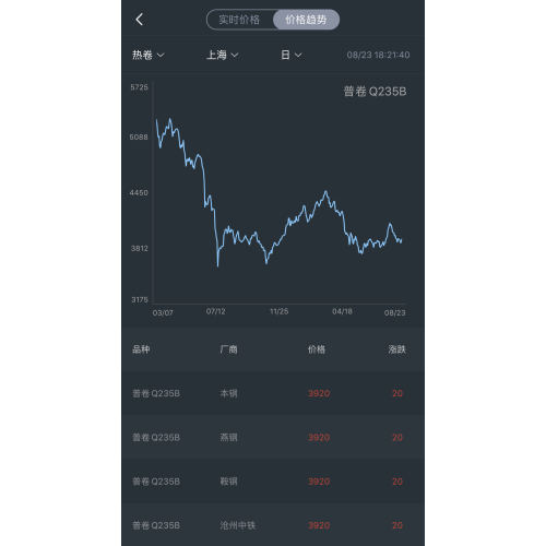 steel price trend on August 23rd