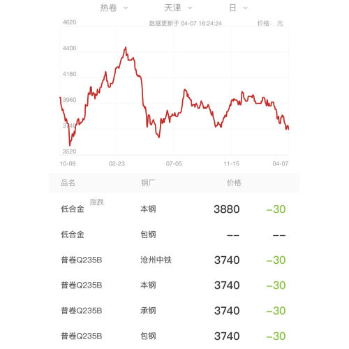 Trend harga keluli pada 8 April (th), 2024