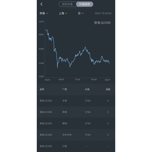 Trend harga keluli pada 28 Sep