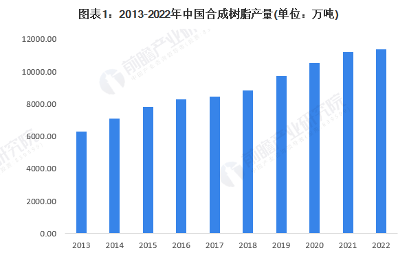 2023年の中国の合成樹脂産業の市場供給状況の分析。