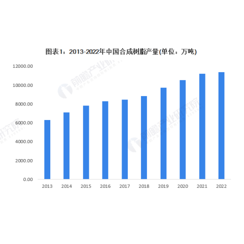 2023年の中国の合成樹脂産業の市場供給状況の分析。