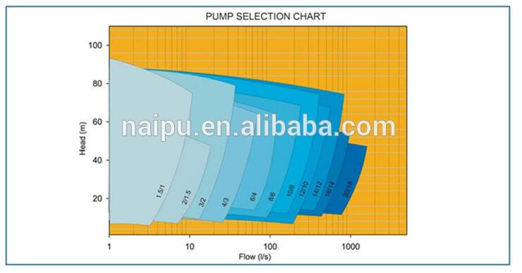 ASTM A532 material slurry pump used in gold mining