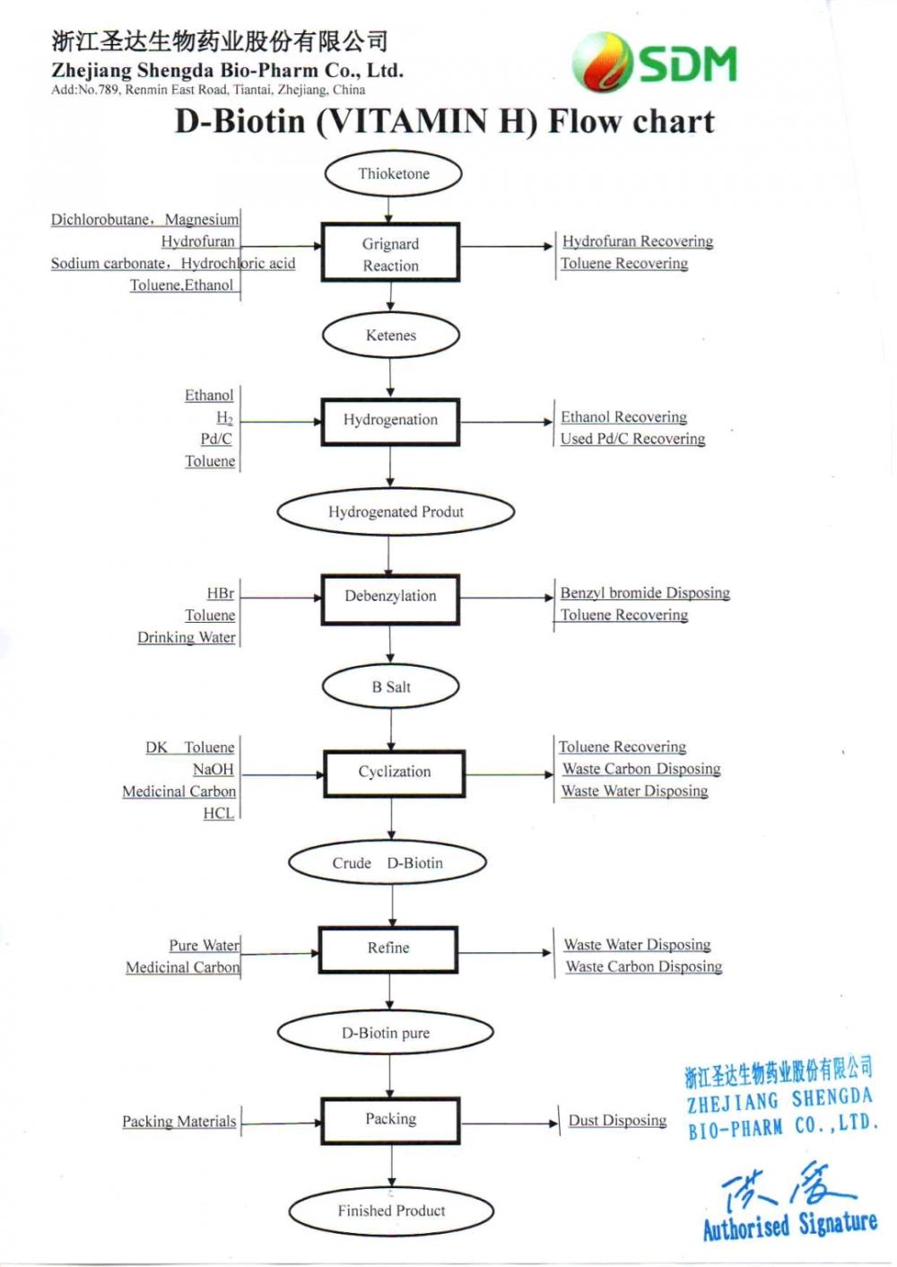 FLOW CHART OF BIOTIN