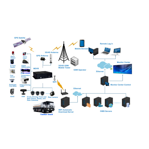 How to solve the safety problem of the tank truck on-board monitoring system?