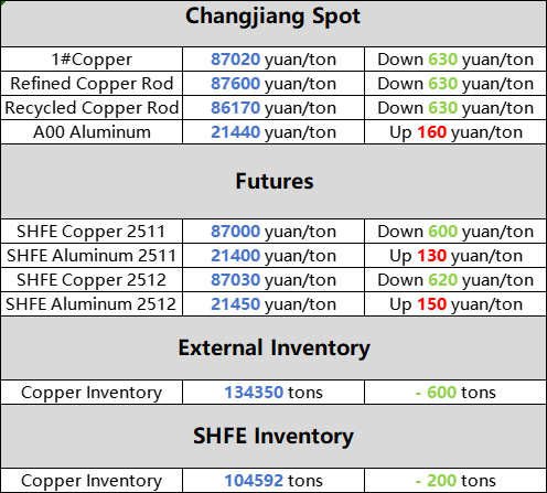 3 de noviembre: ¡Los precios al contado del cobre se desploman bruscamente hoy! Los precios del aluminio aumentan
