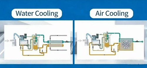 Um mergulho profundo nos métodos de resfriamento de compressores de ar: a competição diferenciada entre resfriamento de ar e resfriamento de água
