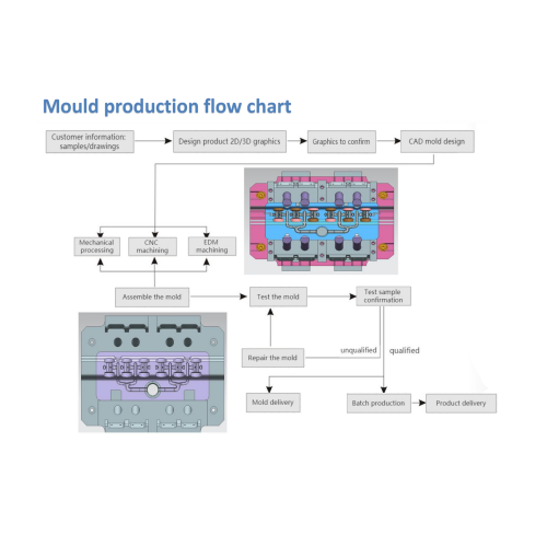 ダイキャスティング、CNC加工、プラスチックパーツプロジェクトサービスにおけるゾンキの利点