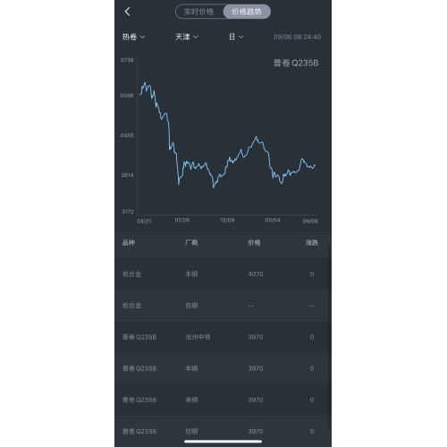 steel price trend on Sep 6th