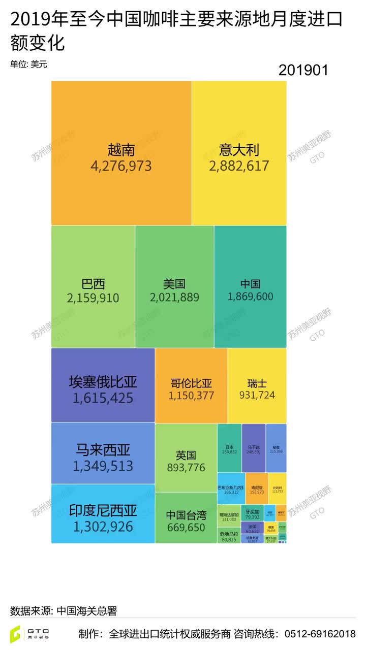 中国の毎月のコーヒーの輸入統計