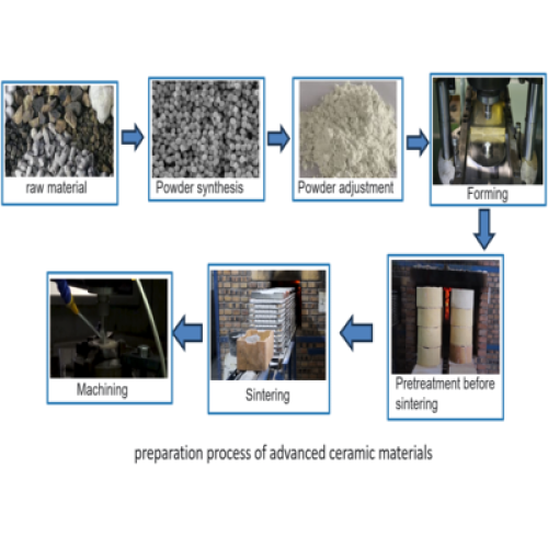 Jaki jest proces przygotowania zaawansowanych materiałów ceramicznych?