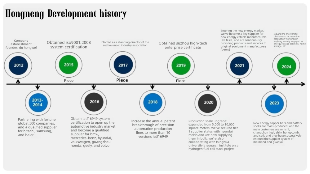Hongneng Development History