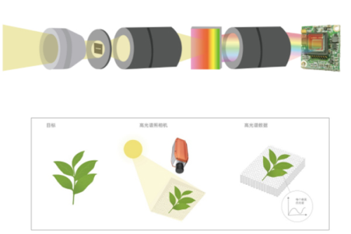 高光譜技術將來擴大了無限的可能性