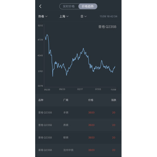 steel price trend on Nov 9th