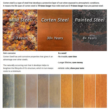 JblgardenMysteel: Market research of weathering steel varieties