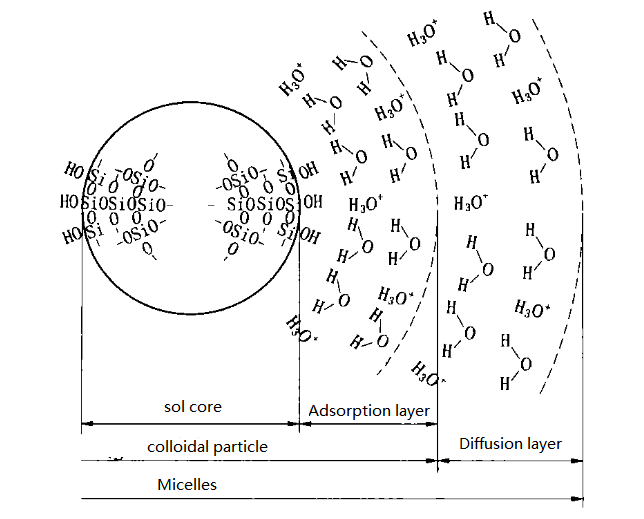 Colloidal Silica As Binder For Refractory Materials7631869, High