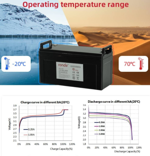 The Transition Towards the Use of 12V LiFePO4 Batteries in Backup Power Systems for Commercial Settings