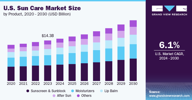 Where is the next billion-dollar opportunity in the sunscreen industry?
