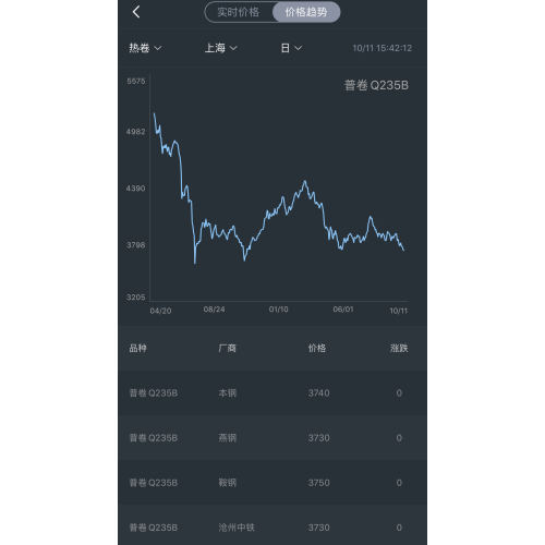 Tendance des prix en acier le 11 octobre