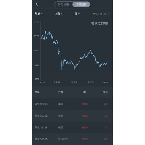 steel price trend on July 21st