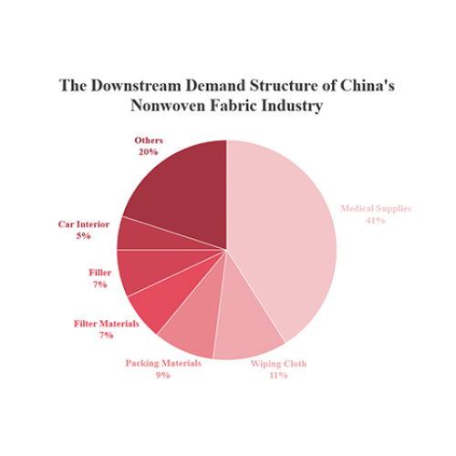 2023 Nonwoven Fabric Industry Status