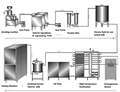 Complete Line Solutions for Dairy Production: Yoghurt and Milk Production Lines at Cheap Prices for Sale1