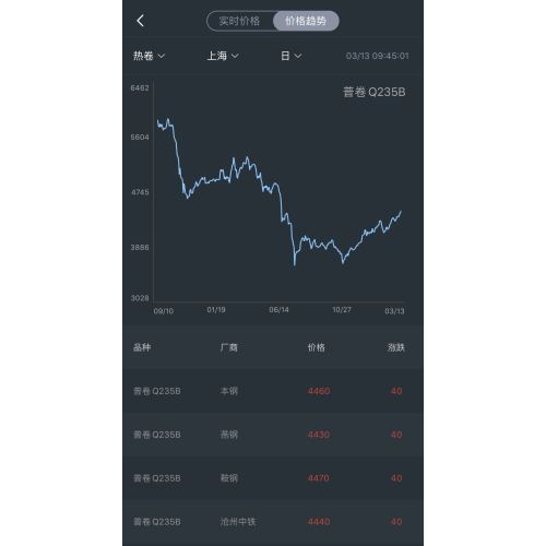 steel price trend on March 13