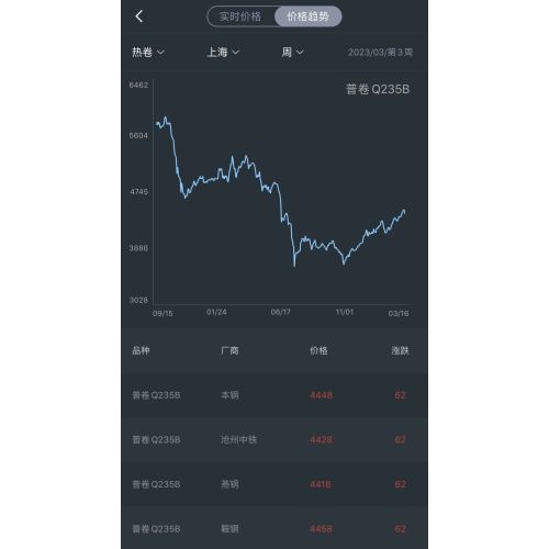 Tendance du prix de l'acier dans la troisième semaine de mars