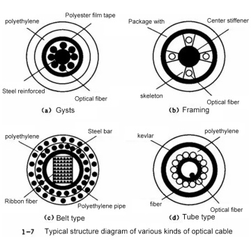 20 essential knowledge of optical fiber and cable (2)