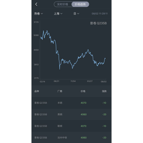 steel price trend on August 2nd