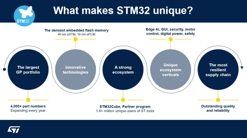 ¡STM32 se ha mantenido como el principal actor en el mercado mundial de microcontroladores de uso general durante cinco años consecutivos!