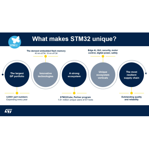 ¡STM32 se ha mantenido como el principal actor en el mercado mundial de microcontroladores de uso general durante cinco años consecutivos!