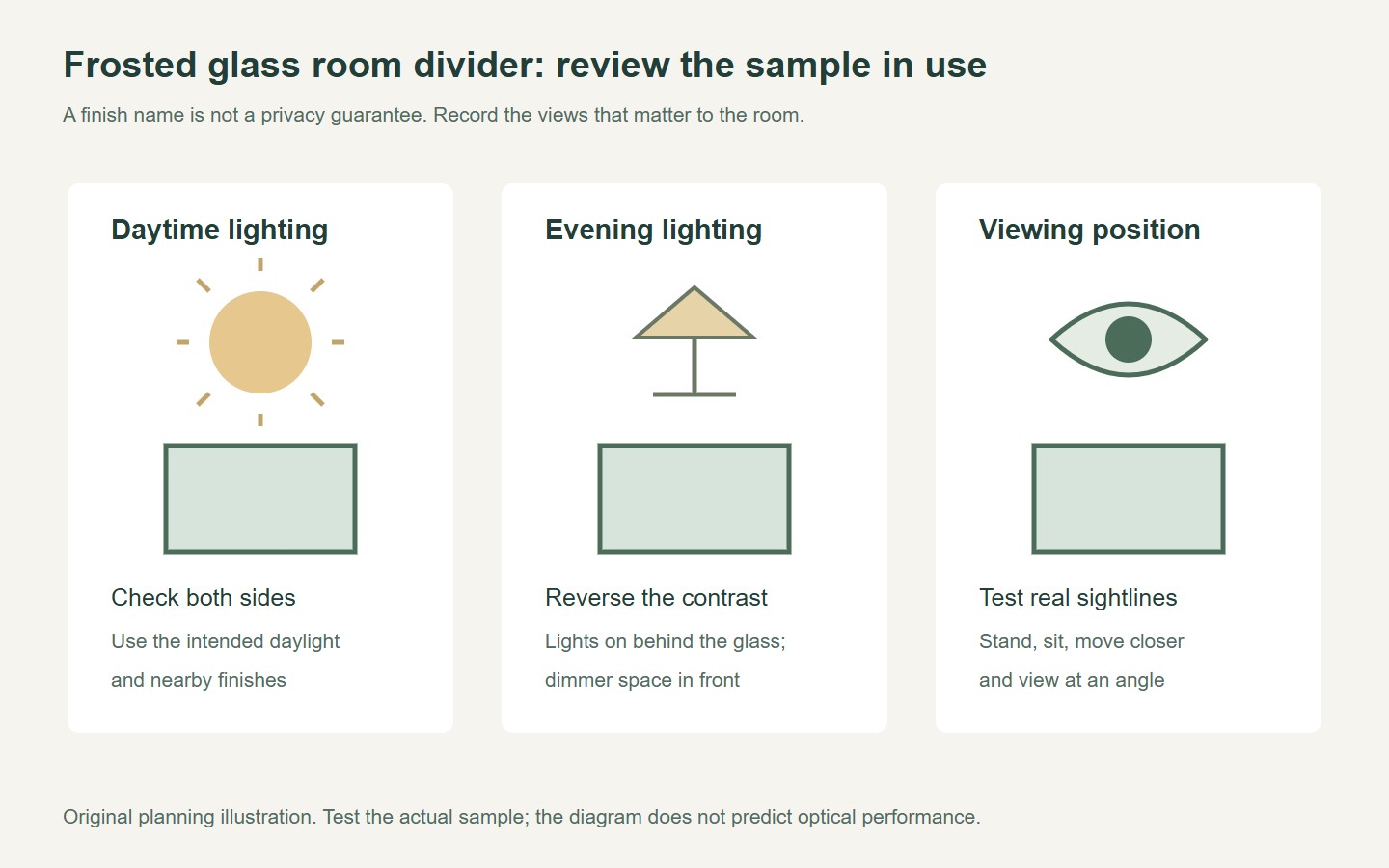 Original checklist illustration for reviewing a frosted glass sample in daytime, evening and different viewing positions