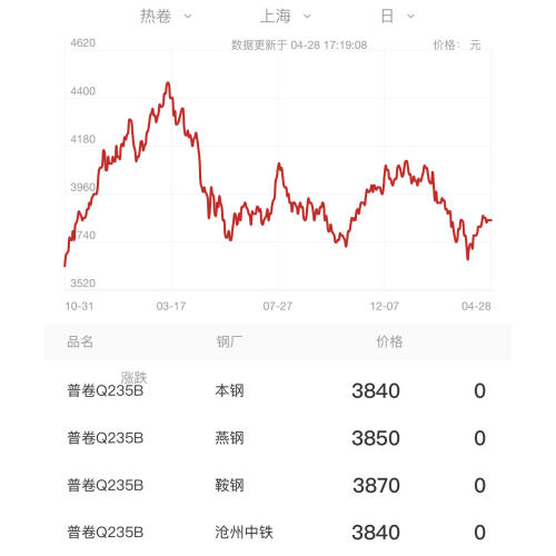 Trend Harga Keluli Pada 28 April (RD), 2024