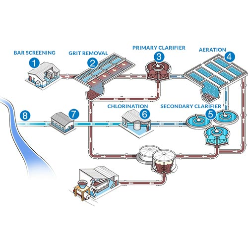 Le processus de traitement des eaux usées