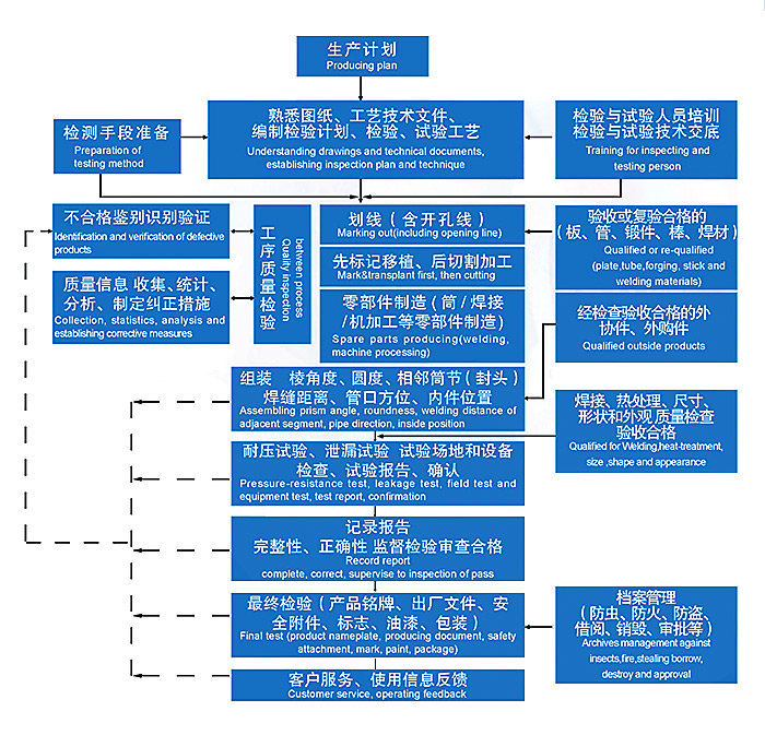 Procedure Chart Of Quality System Of Inspection And Test Jpg