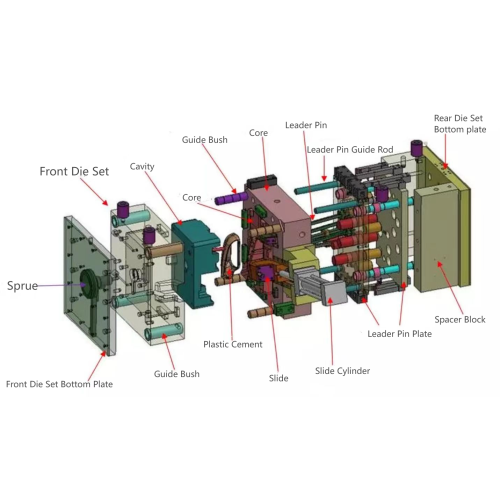 A Simple Picture to Let you understand the structure and composition of Injection Molds