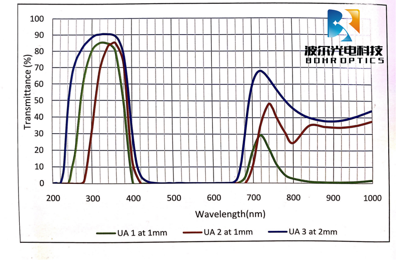 Niestandardowe filtry optyczne Kolorowe filtra UVB2 365 NM UV