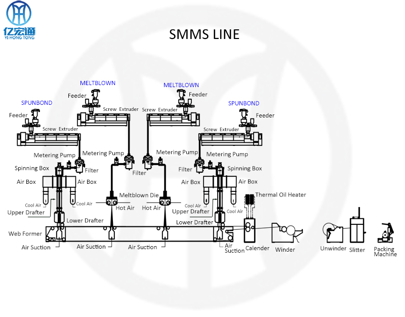 Pp Smms Nonwovens Fabric Machine