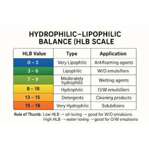 Valor HLB en tensioactivos y diseño de sistemas de emulsión