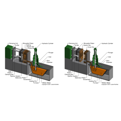 Hot Chamber Die Casting vs Cold Chamber Die Casting