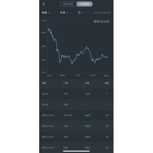 steel price trend on Sep 18th