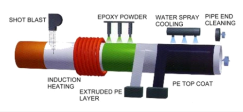 What are the different types of corrosion protection materials?