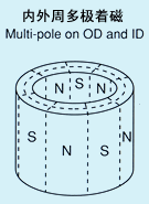 Neodymium Ring multi-pole Radiation Magnet