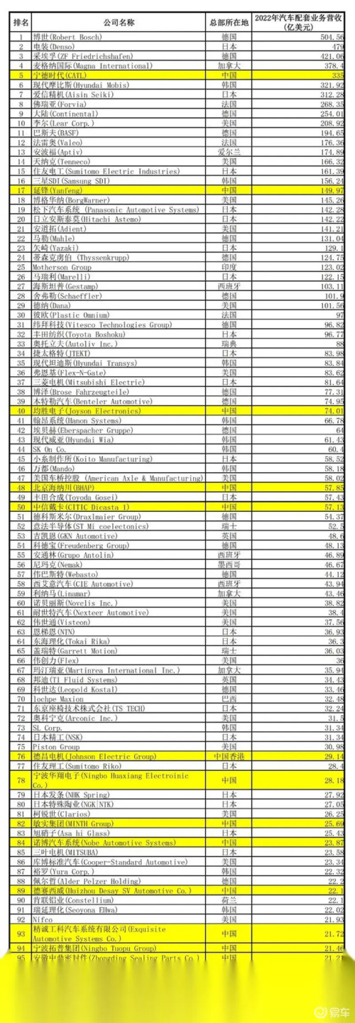 Top 100 global automotive parts suppliers in 2023, with 13 Chinese suppliers on the list!